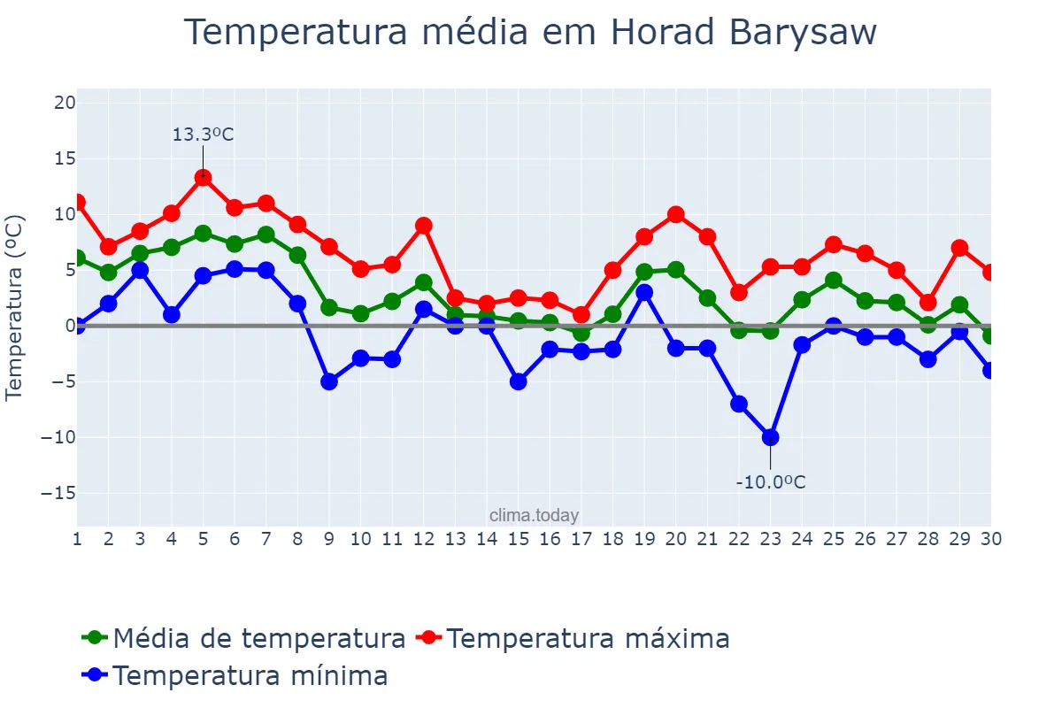 Temperatura em novembro em Horad Barysaw, Minskaya Voblasts’, BY