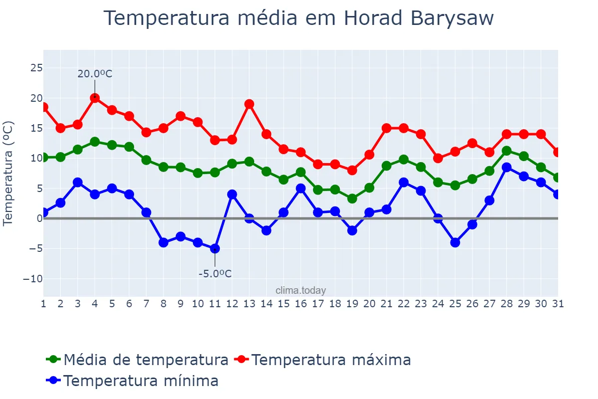 Temperatura em outubro em Horad Barysaw, Minskaya Voblasts’, BY