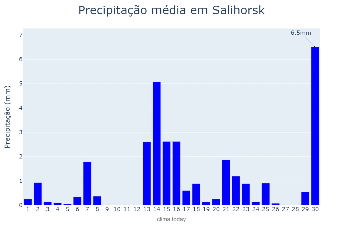 Precipitação em abril em Salihorsk, Minskaya Voblasts’, BY