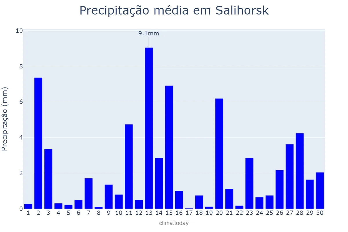 Precipitação em junho em Salihorsk, Minskaya Voblasts’, BY