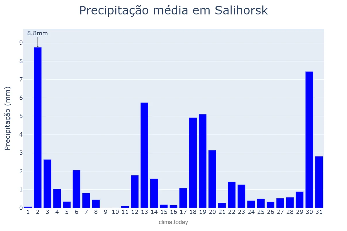 Precipitação em maio em Salihorsk, Minskaya Voblasts’, BY