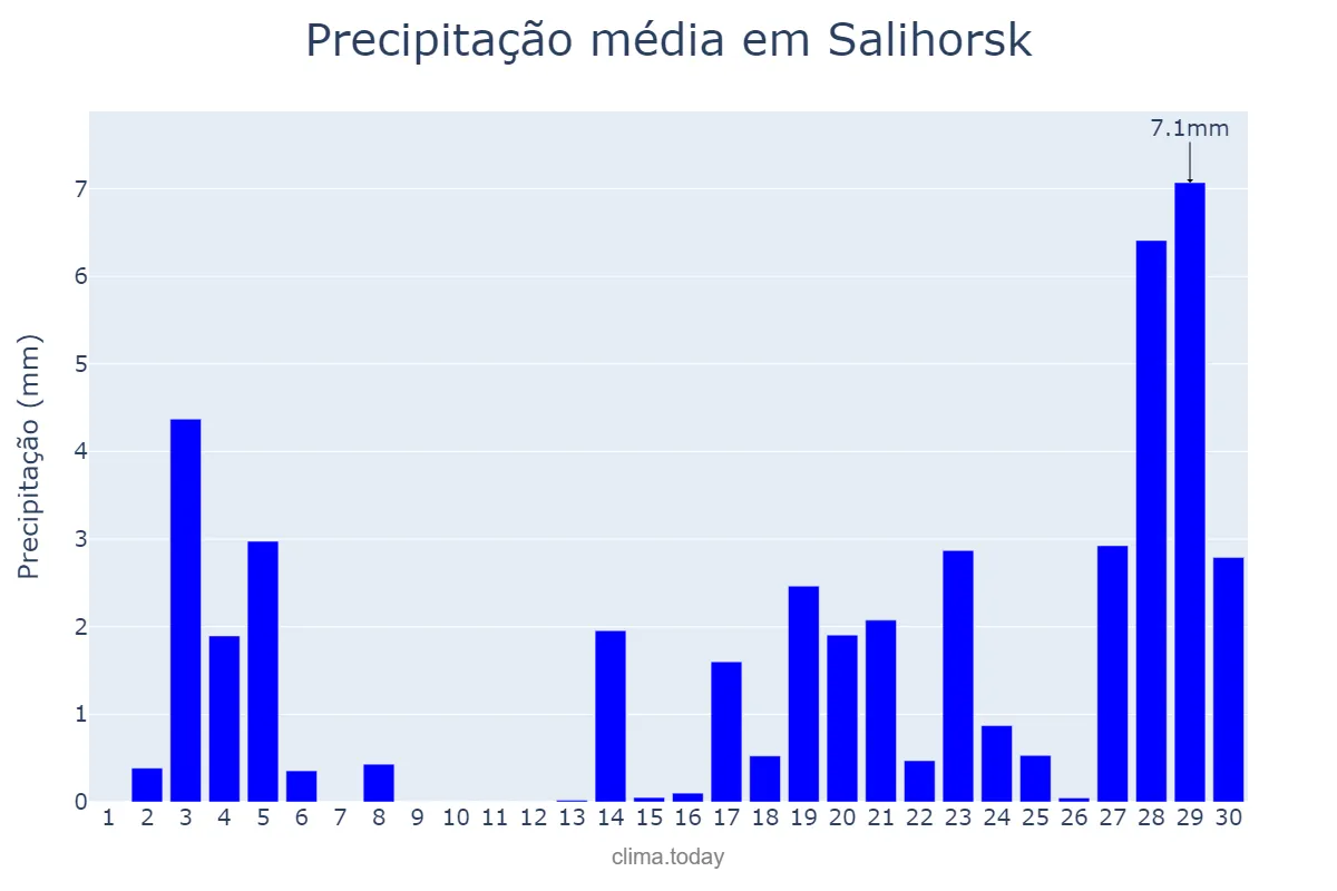 Precipitação em novembro em Salihorsk, Minskaya Voblasts’, BY