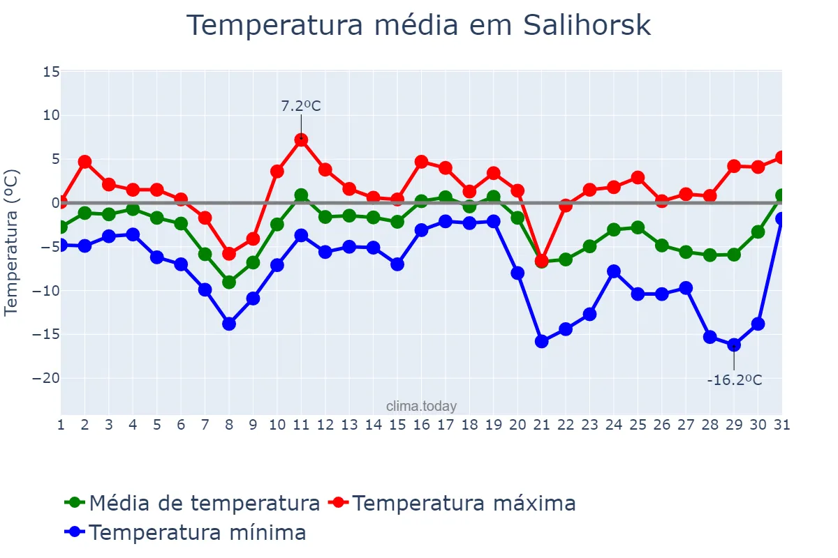 Temperatura em dezembro em Salihorsk, Minskaya Voblasts’, BY