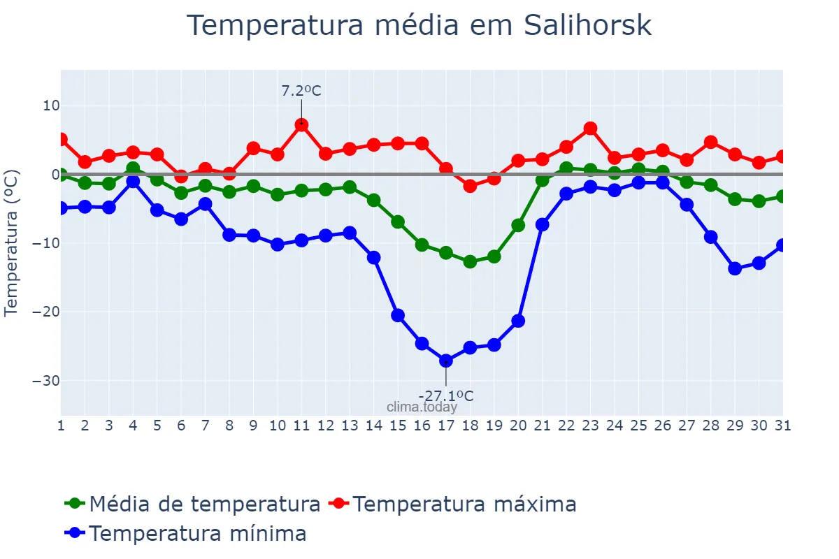 Temperatura em janeiro em Salihorsk, Minskaya Voblasts’, BY