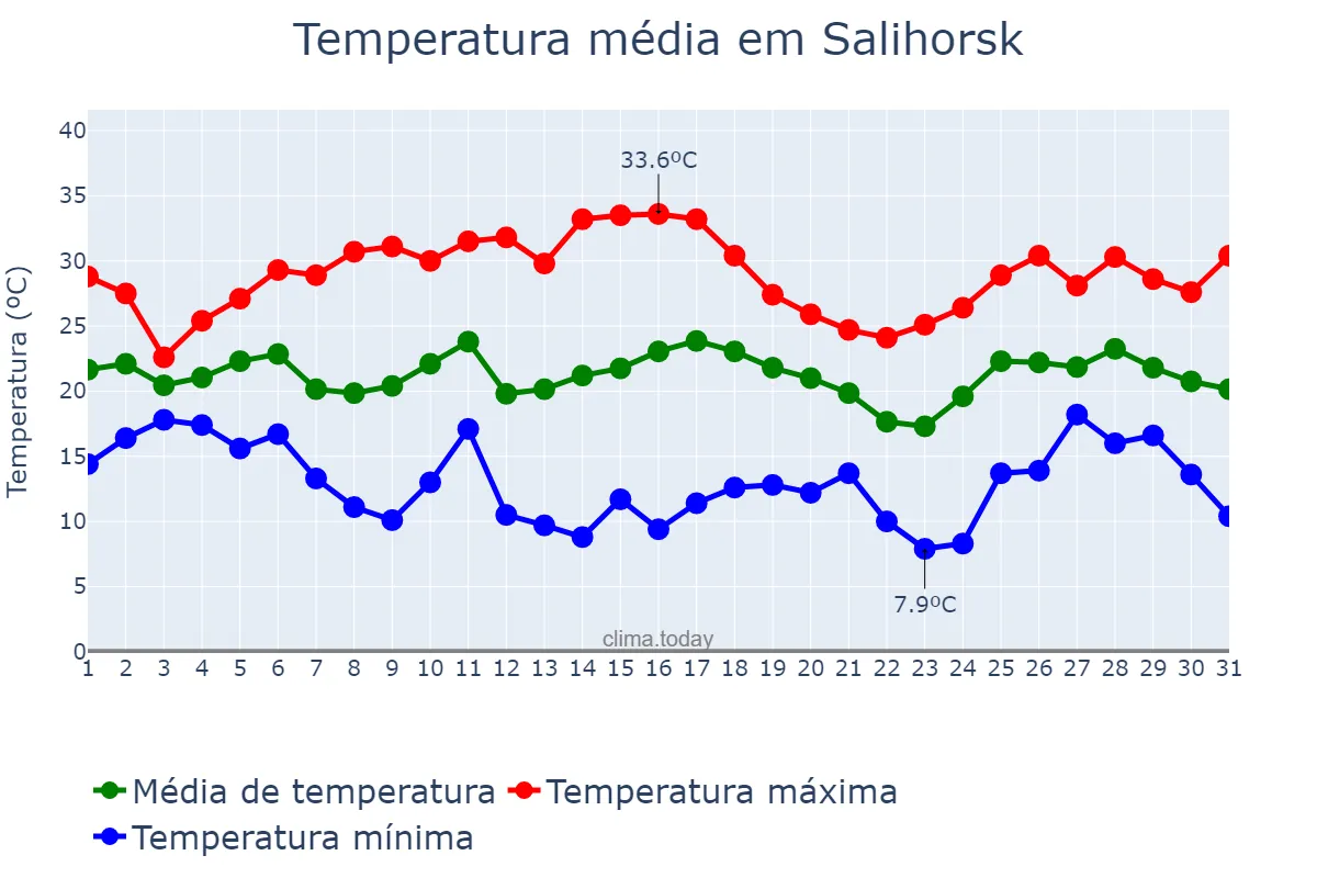 Temperatura em julho em Salihorsk, Minskaya Voblasts’, BY