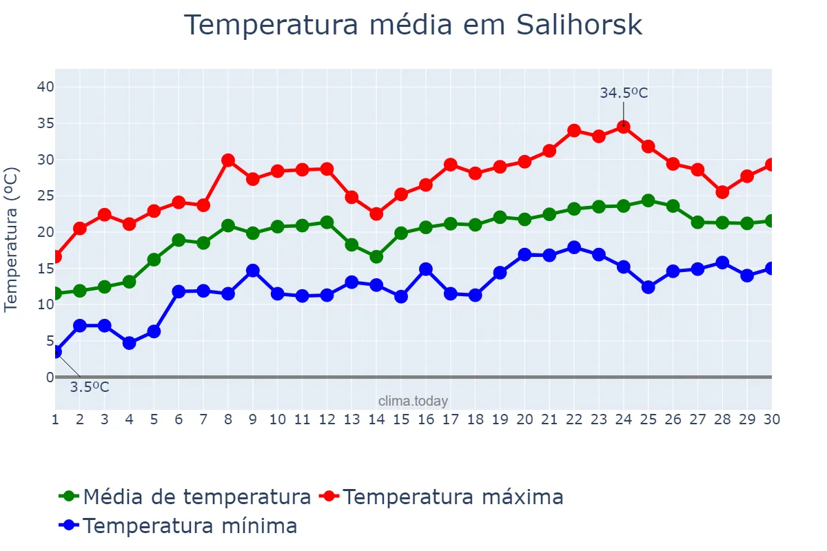 Temperatura em junho em Salihorsk, Minskaya Voblasts’, BY