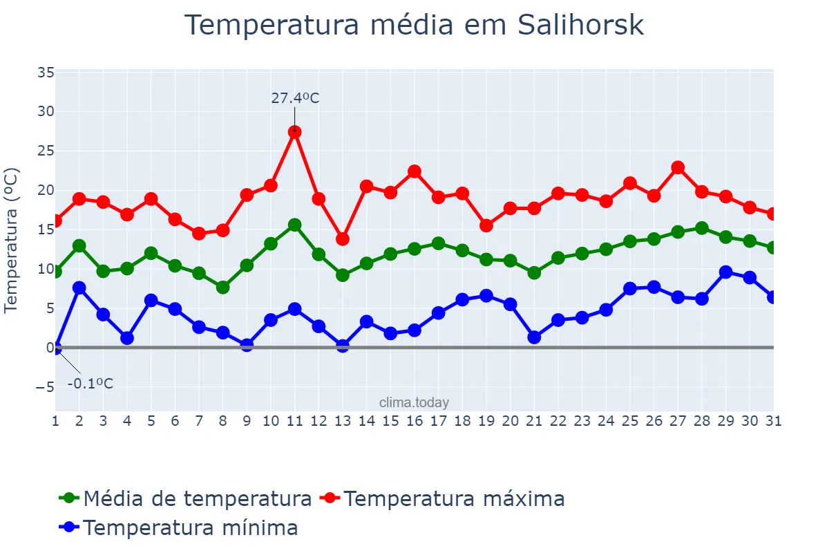 Temperatura em maio em Salihorsk, Minskaya Voblasts’, BY