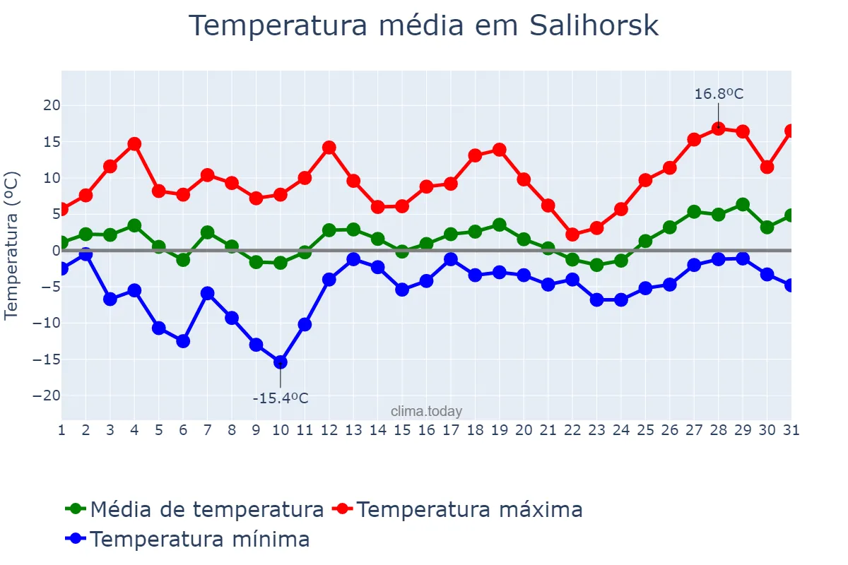 Temperatura em marco em Salihorsk, Minskaya Voblasts’, BY