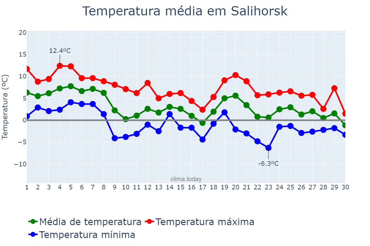 Temperatura em novembro em Salihorsk, Minskaya Voblasts’, BY