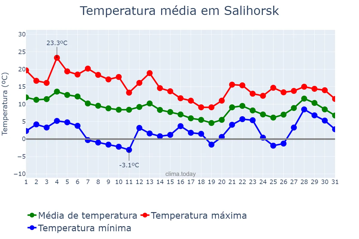 Temperatura em outubro em Salihorsk, Minskaya Voblasts’, BY