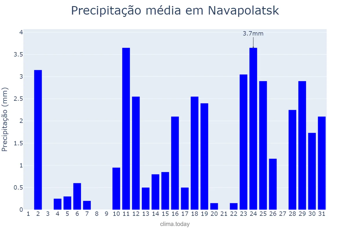 Precipitação em dezembro em Navapolatsk, Vitsyebskaya Voblasts’, BY