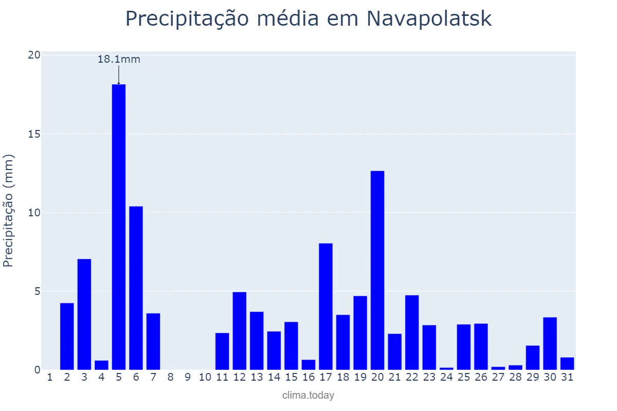 Precipitação em maio em Navapolatsk, Vitsyebskaya Voblasts’, BY