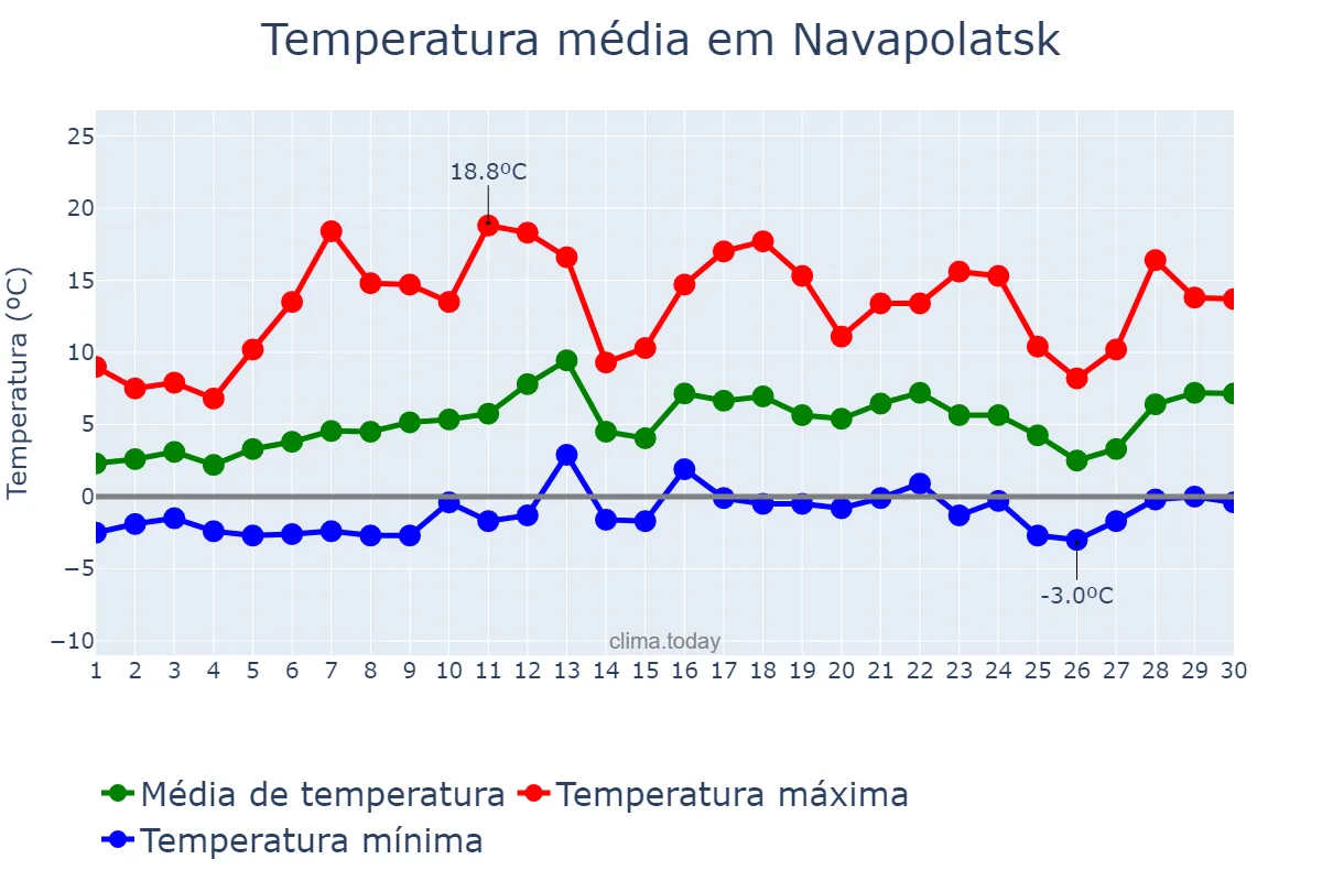 Temperatura em abril em Navapolatsk, Vitsyebskaya Voblasts’, BY