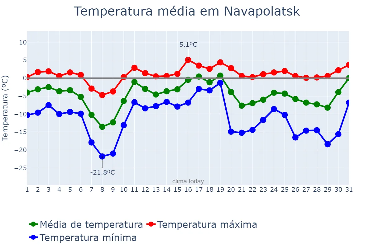Temperatura em dezembro em Navapolatsk, Vitsyebskaya Voblasts’, BY