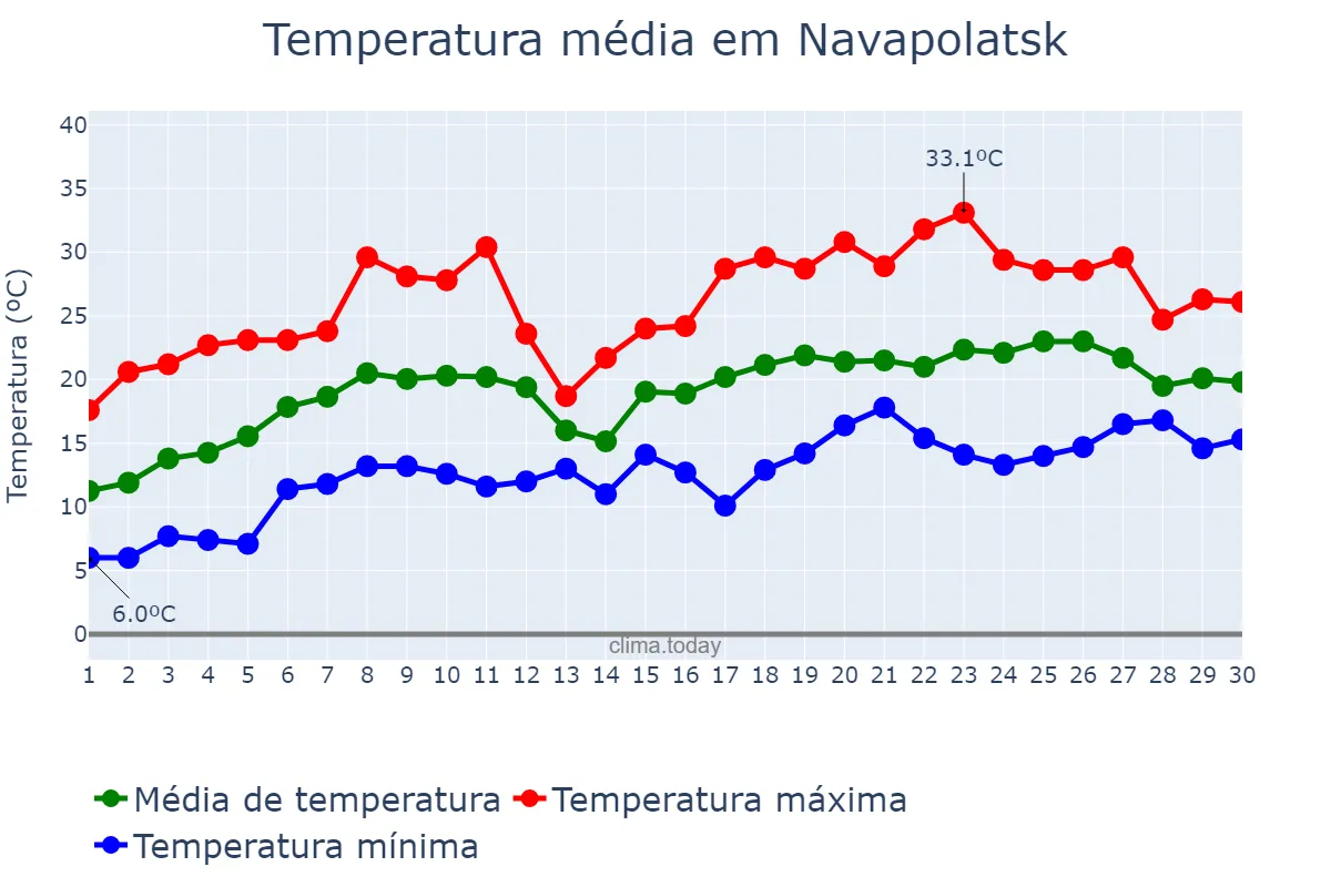Temperatura em junho em Navapolatsk, Vitsyebskaya Voblasts’, BY