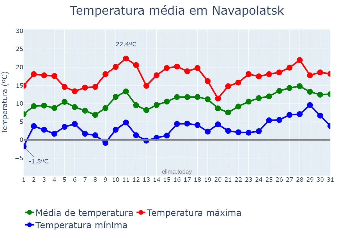 Temperatura em maio em Navapolatsk, Vitsyebskaya Voblasts’, BY