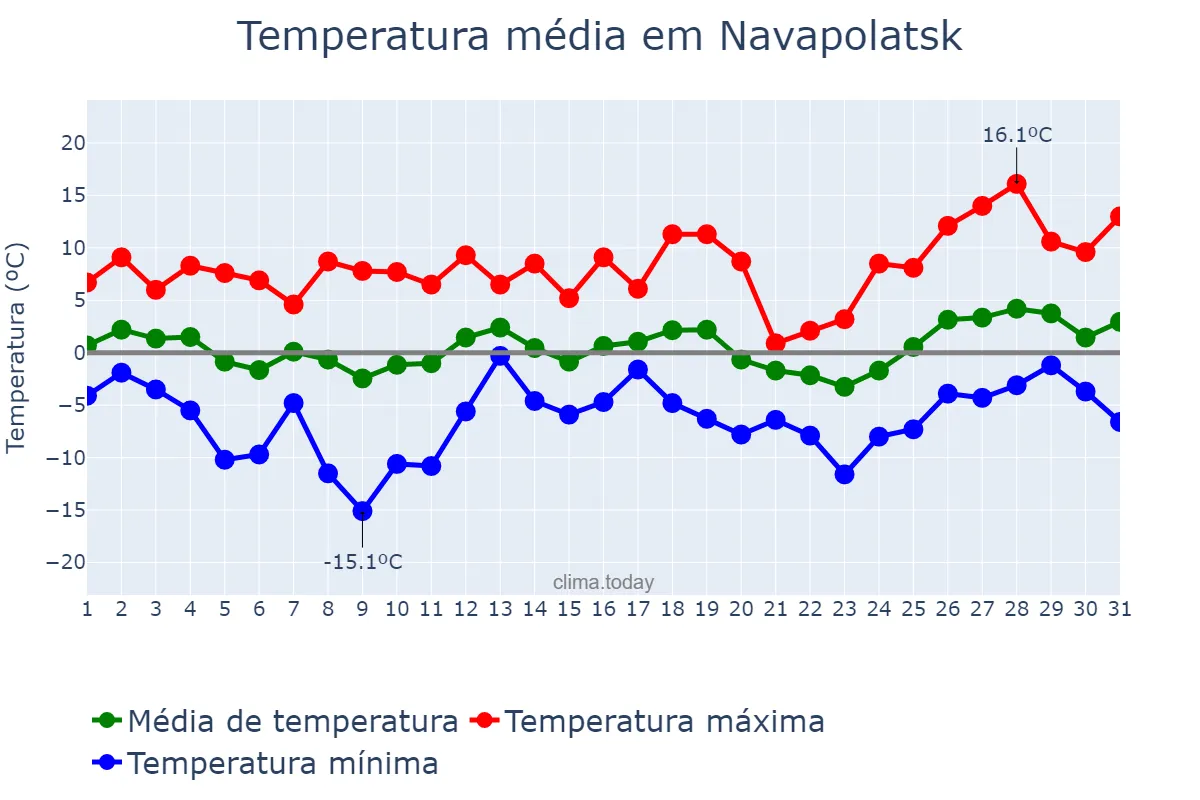 Temperatura em marco em Navapolatsk, Vitsyebskaya Voblasts’, BY