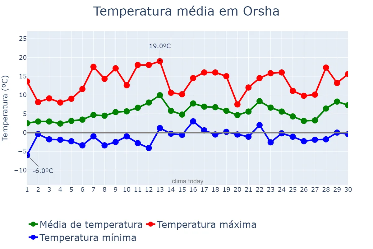 Temperatura em abril em Orsha, Vitsyebskaya Voblasts’, BY