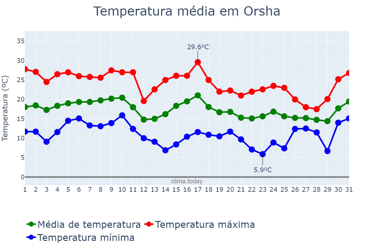 Temperatura em agosto em Orsha, Vitsyebskaya Voblasts’, BY