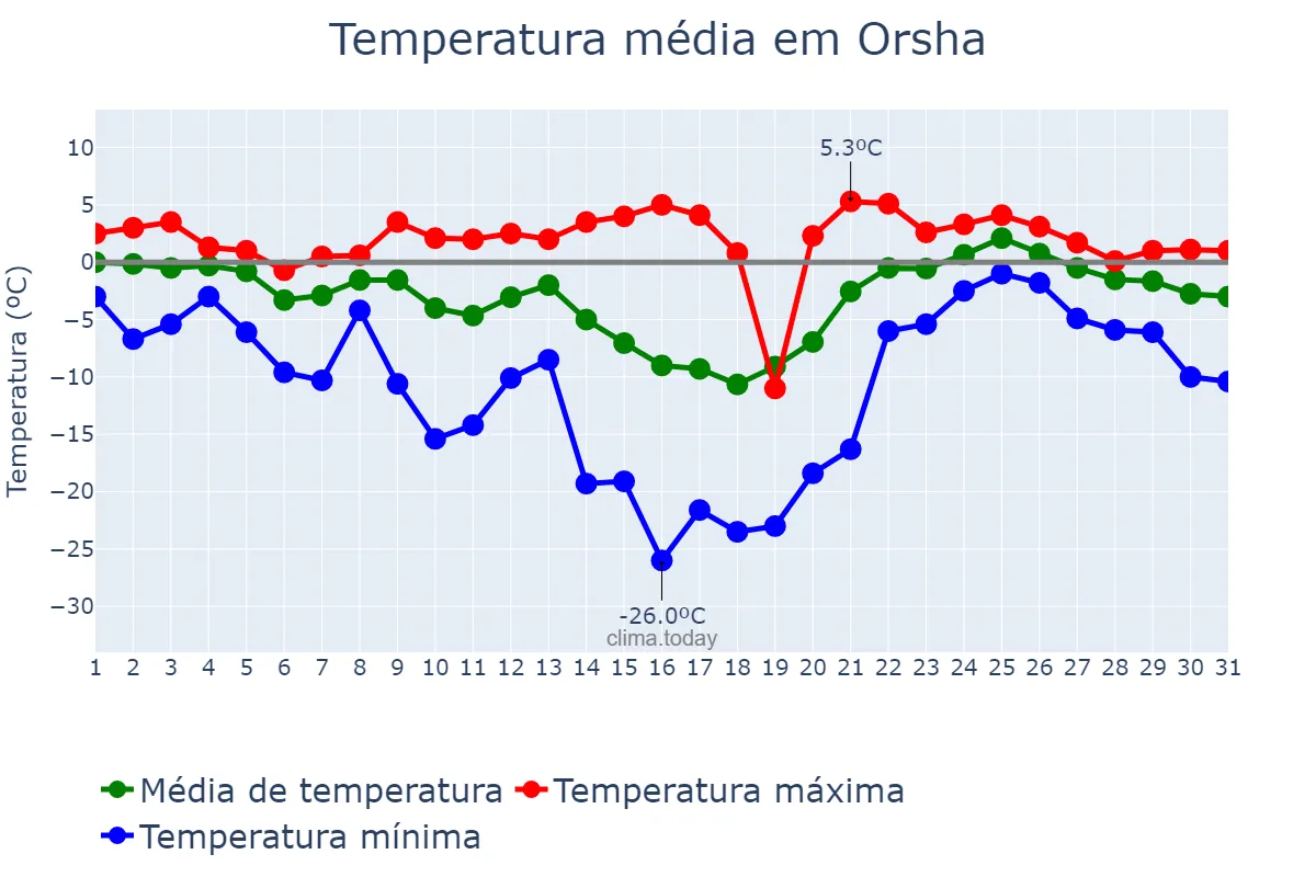 Temperatura em janeiro em Orsha, Vitsyebskaya Voblasts’, BY