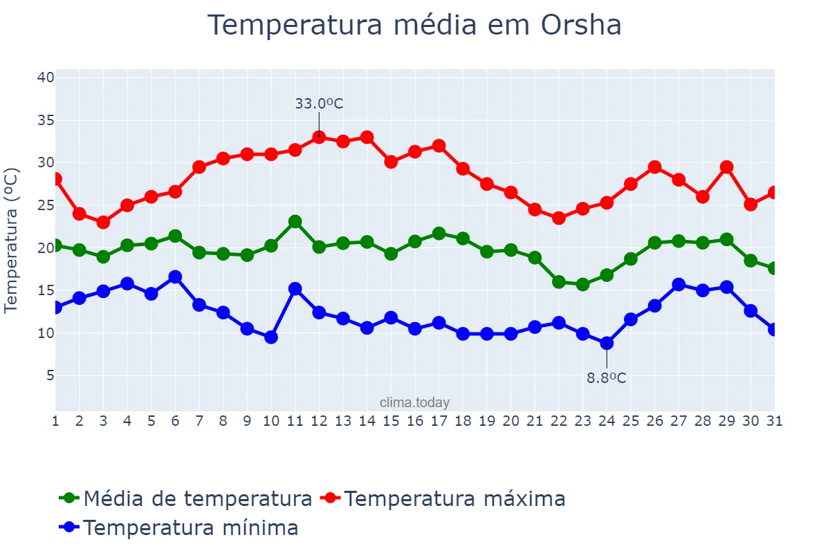 Temperatura em julho em Orsha, Vitsyebskaya Voblasts’, BY