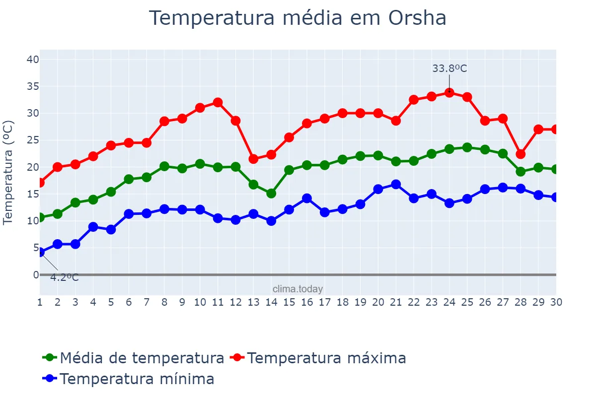 Temperatura em junho em Orsha, Vitsyebskaya Voblasts’, BY