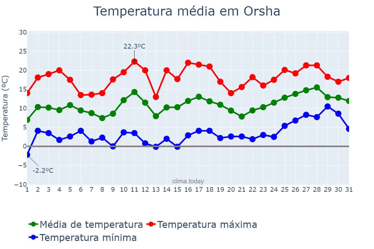 Temperatura em maio em Orsha, Vitsyebskaya Voblasts’, BY