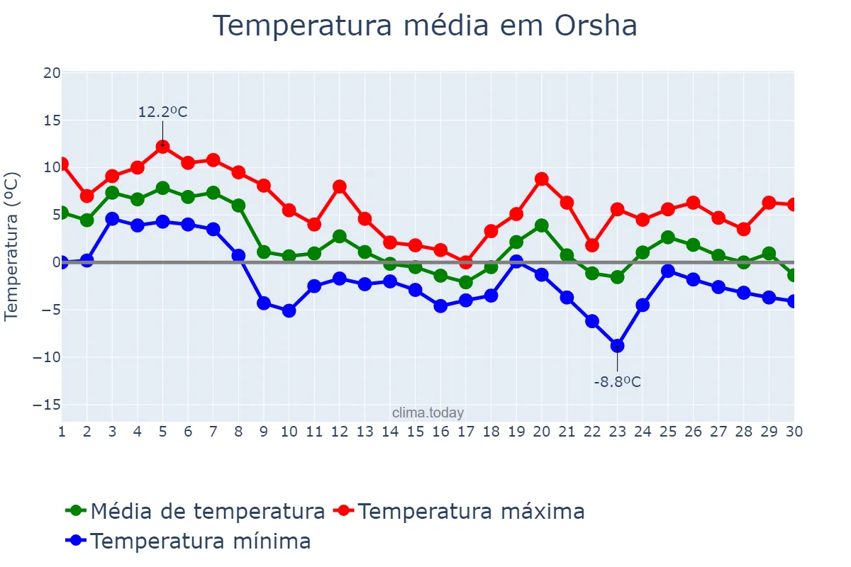 Temperatura em novembro em Orsha, Vitsyebskaya Voblasts’, BY
