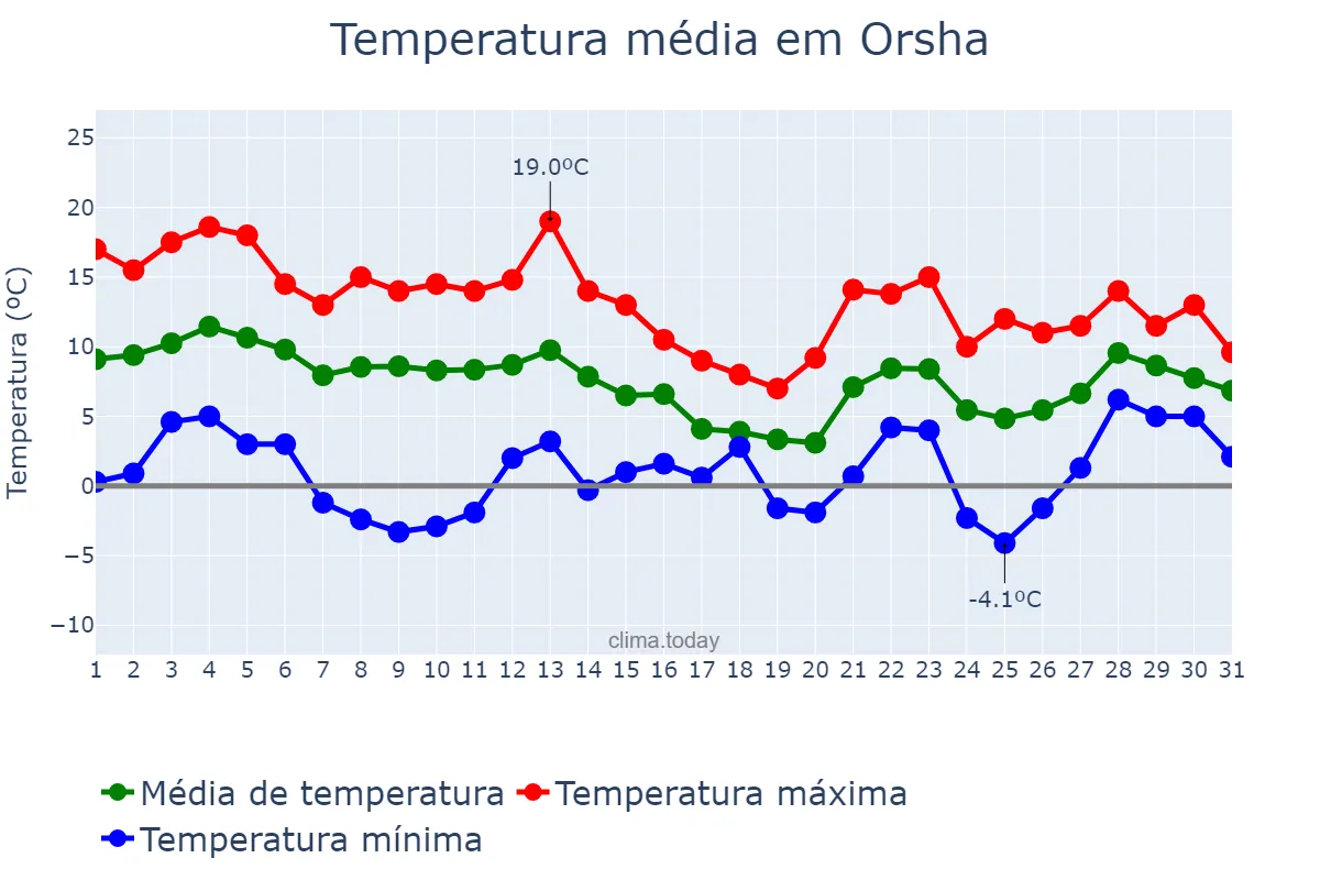 Temperatura em outubro em Orsha, Vitsyebskaya Voblasts’, BY