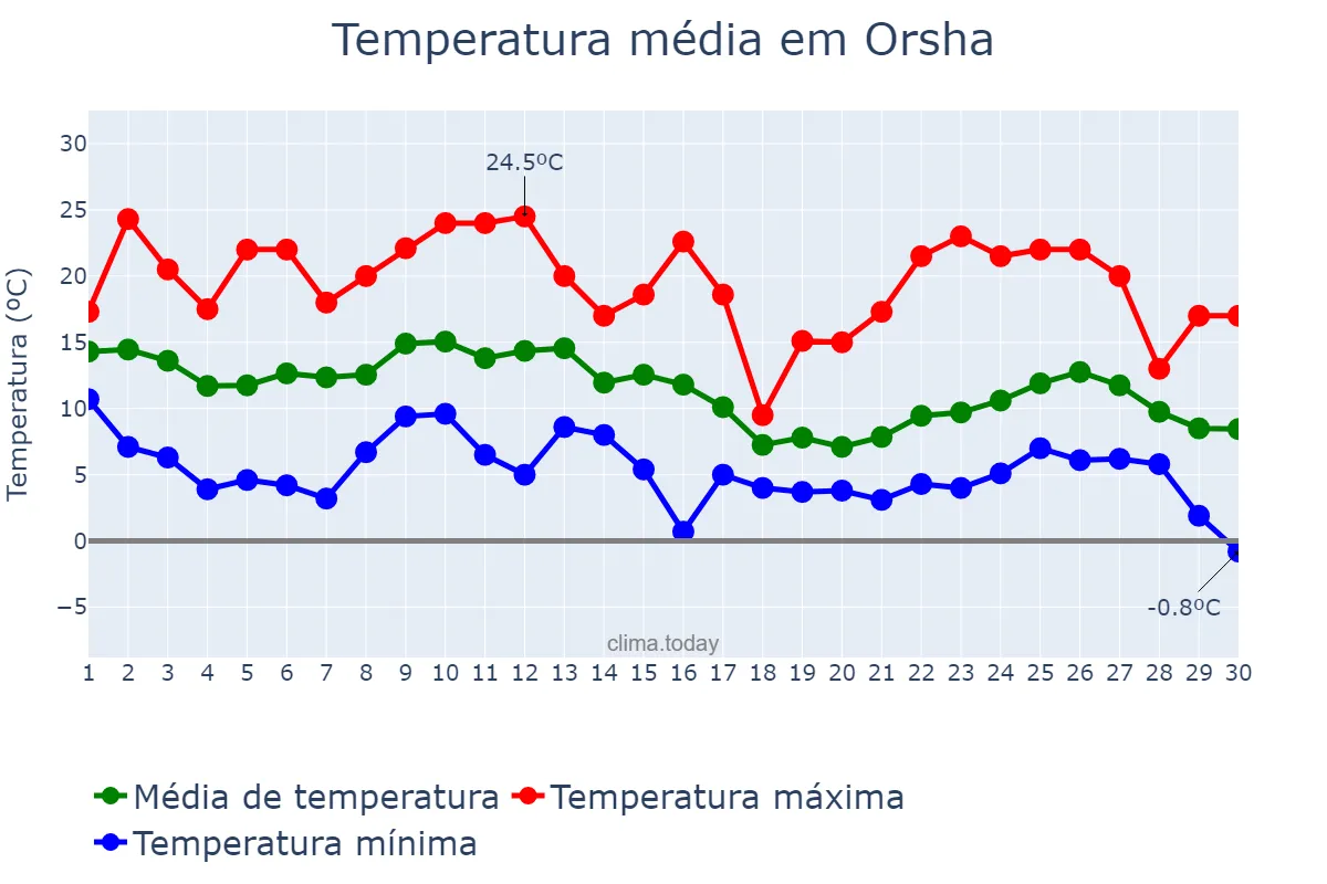 Temperatura em setembro em Orsha, Vitsyebskaya Voblasts’, BY