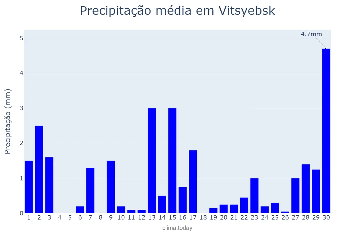 Precipitação em abril em Vitsyebsk, Vitsyebskaya Voblasts’, BY