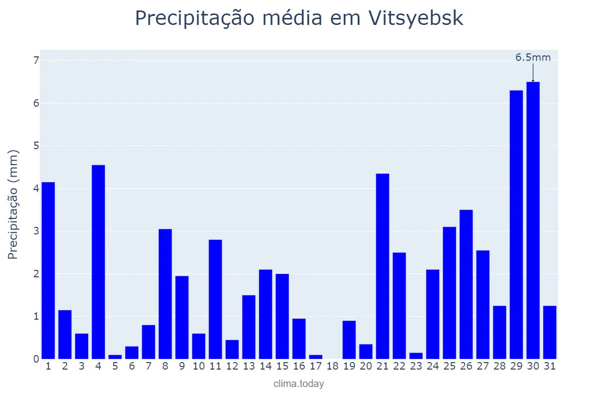 Precipitação em janeiro em Vitsyebsk, Vitsyebskaya Voblasts’, BY
