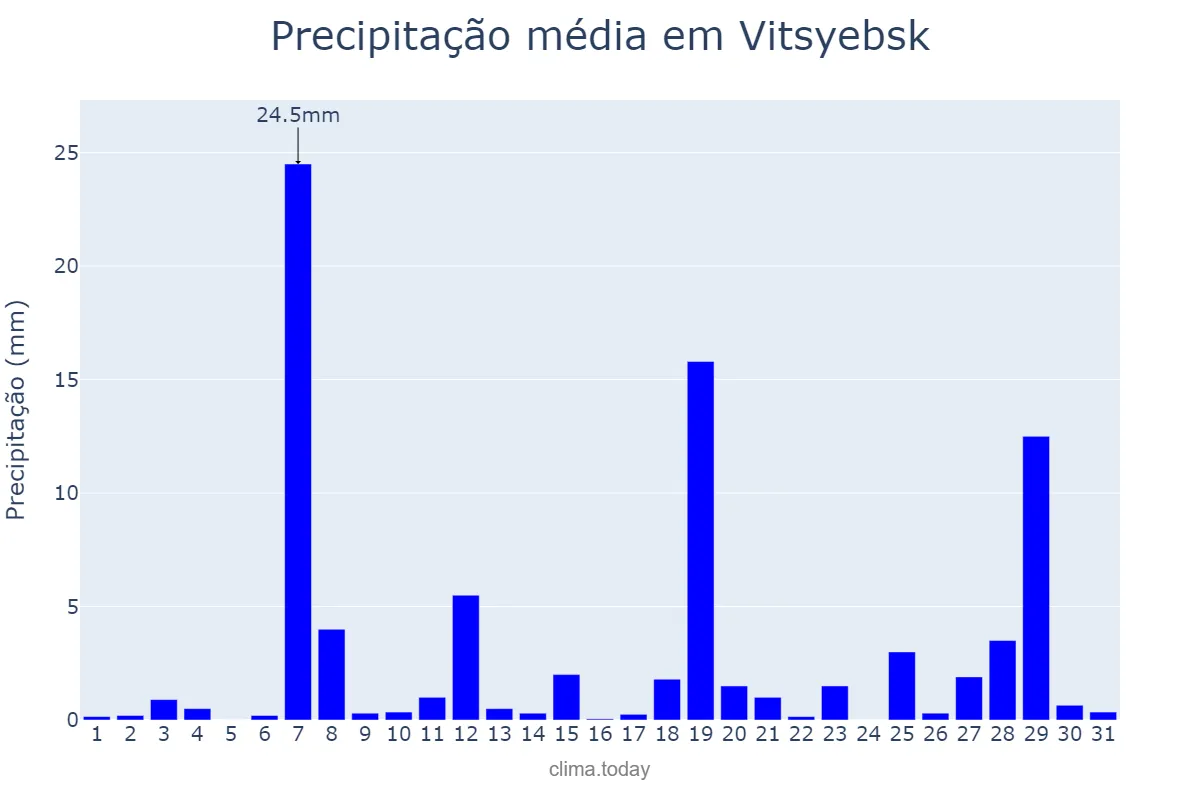 Precipitação em julho em Vitsyebsk, Vitsyebskaya Voblasts’, BY