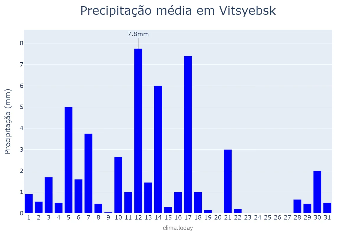 Precipitação em marco em Vitsyebsk, Vitsyebskaya Voblasts’, BY