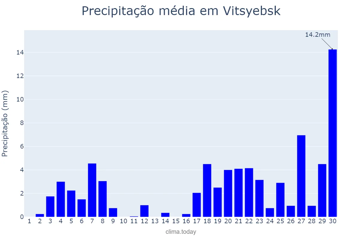 Precipitação em novembro em Vitsyebsk, Vitsyebskaya Voblasts’, BY