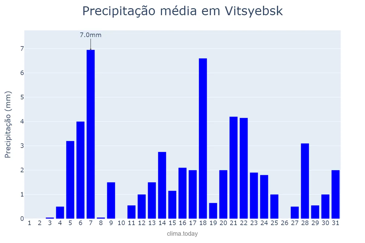Precipitação em outubro em Vitsyebsk, Vitsyebskaya Voblasts’, BY