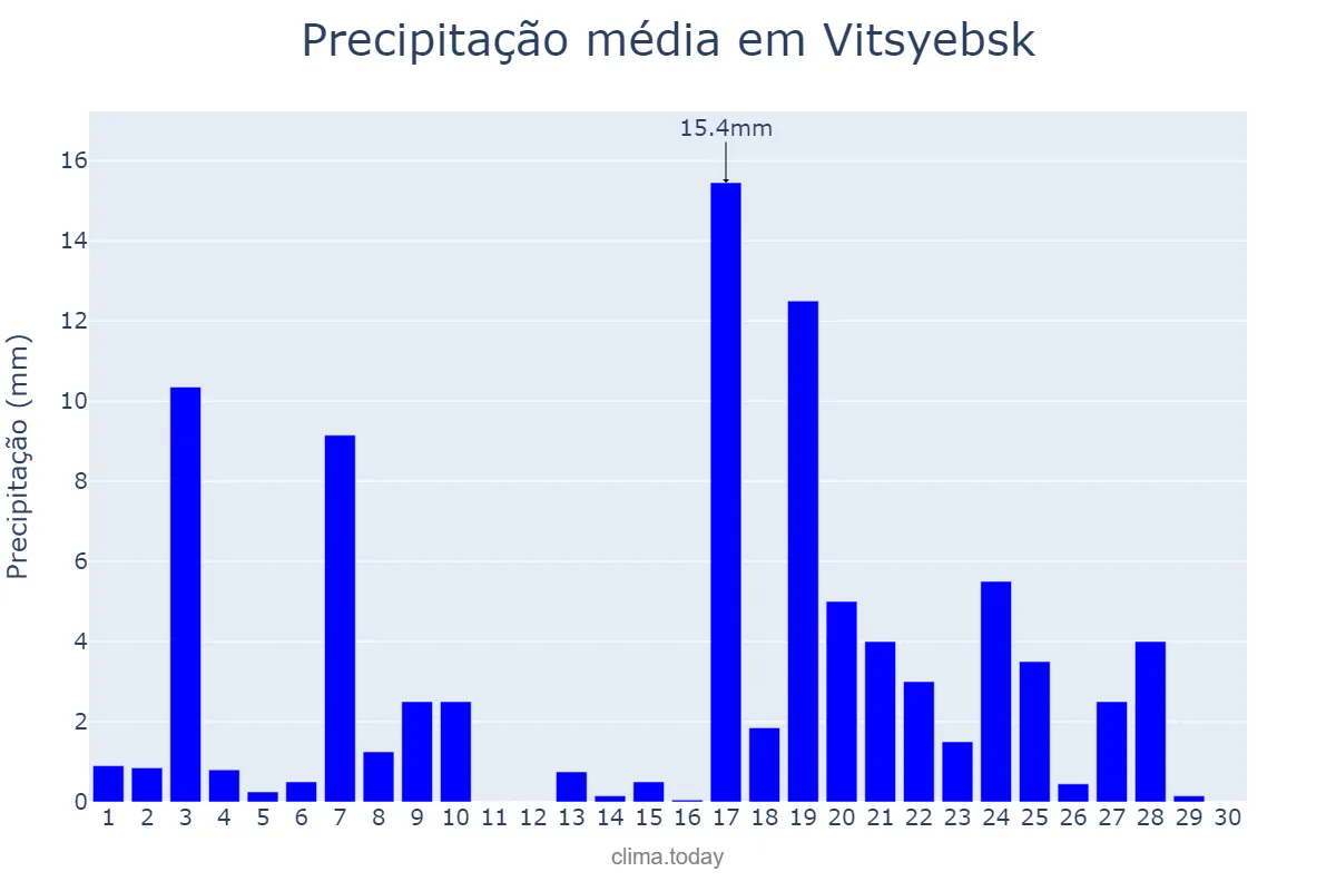 Precipitação em setembro em Vitsyebsk, Vitsyebskaya Voblasts’, BY