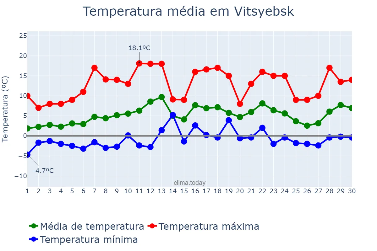 Temperatura em abril em Vitsyebsk, Vitsyebskaya Voblasts’, BY