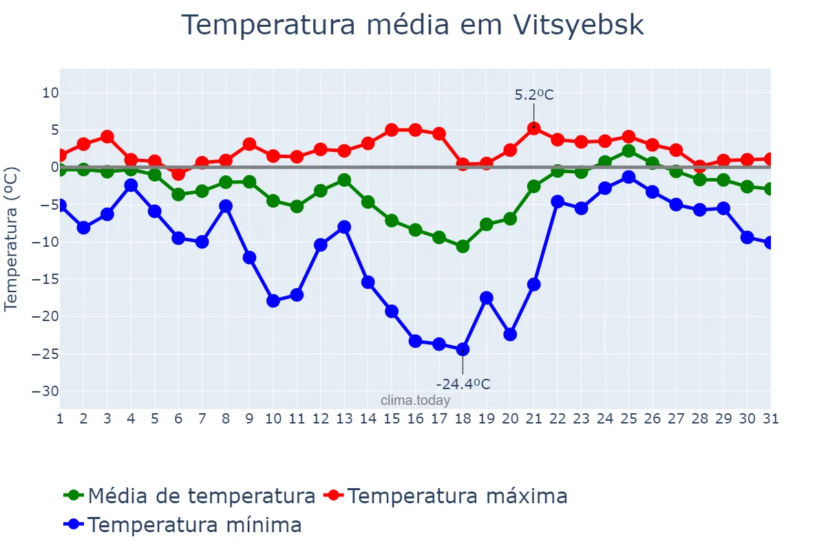 Temperatura em janeiro em Vitsyebsk, Vitsyebskaya Voblasts’, BY