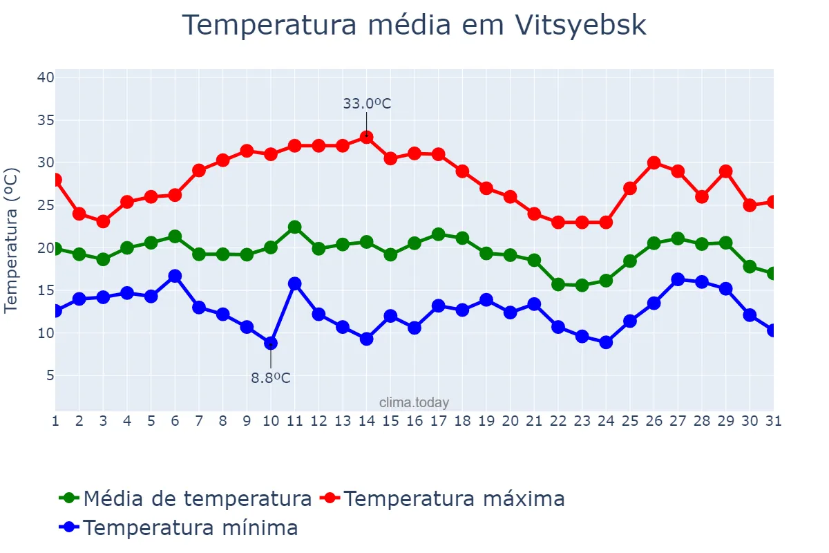 Temperatura em julho em Vitsyebsk, Vitsyebskaya Voblasts’, BY