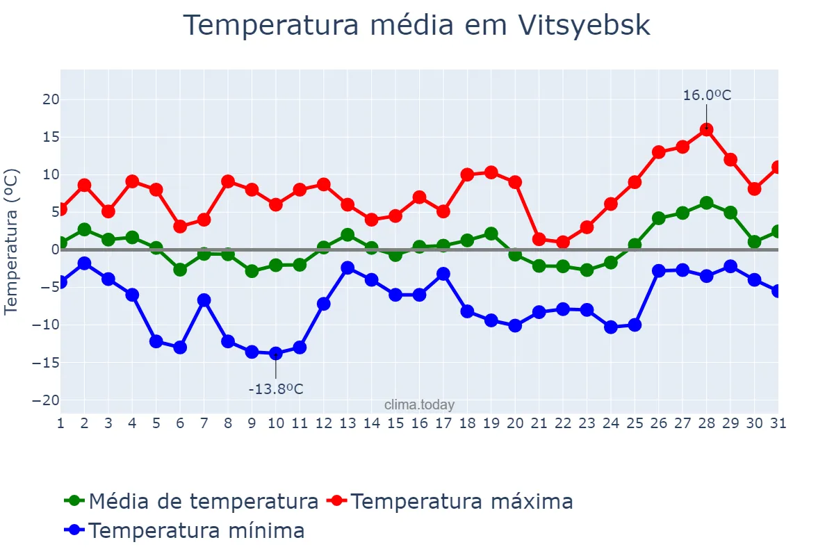 Temperatura em marco em Vitsyebsk, Vitsyebskaya Voblasts’, BY
