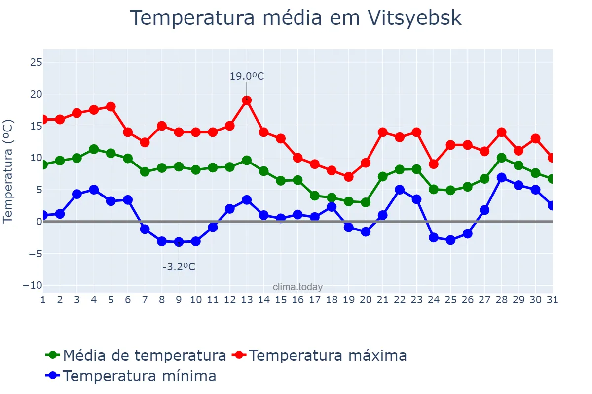 Temperatura em outubro em Vitsyebsk, Vitsyebskaya Voblasts’, BY