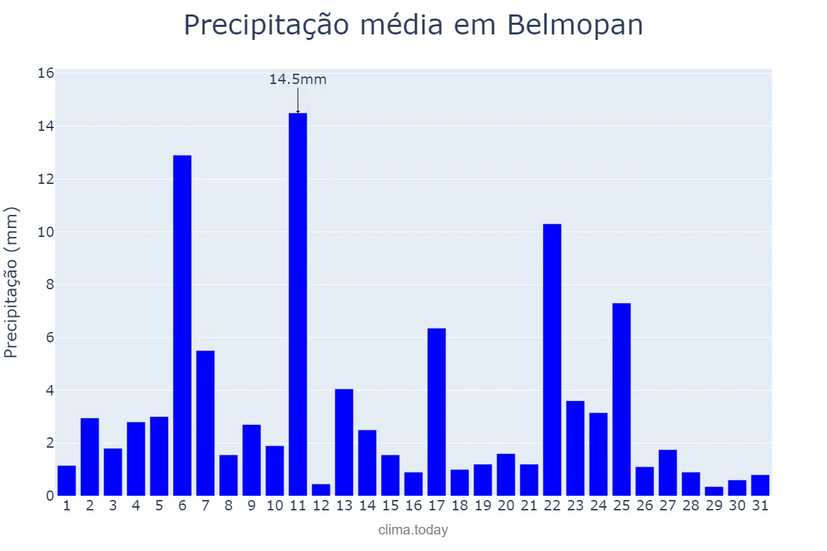 Precipitação em agosto em Belmopan, Cayo, BZ