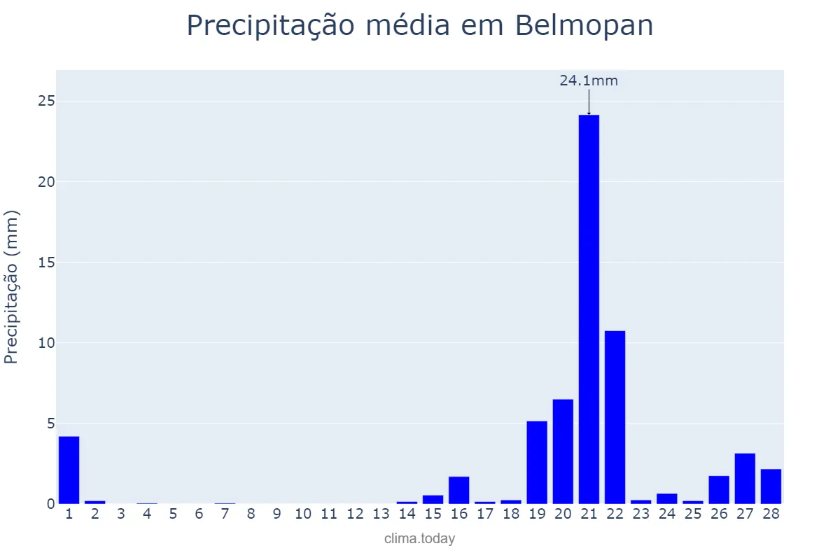 Precipitação em fevereiro em Belmopan, Cayo, BZ