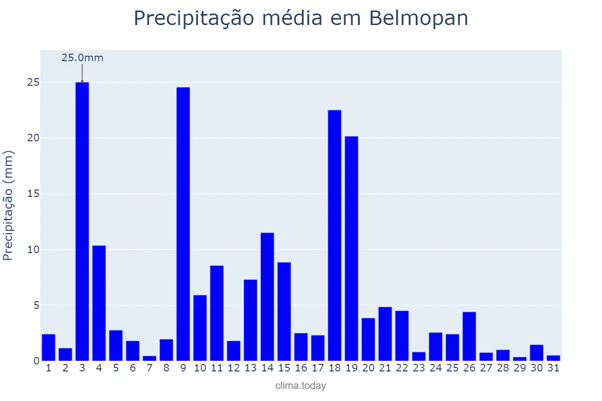 Precipitação em janeiro em Belmopan, Cayo, BZ