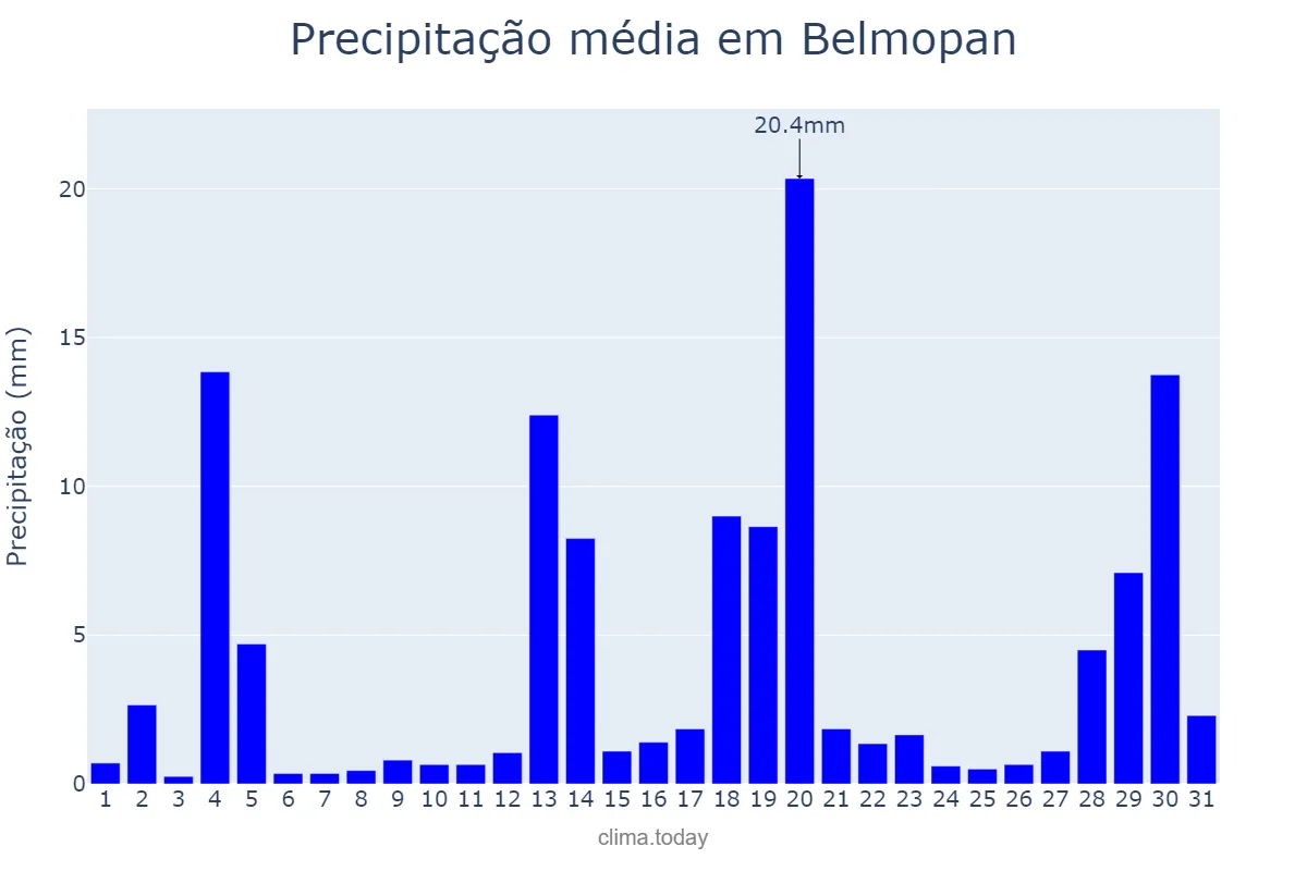 Precipitação em julho em Belmopan, Cayo, BZ
