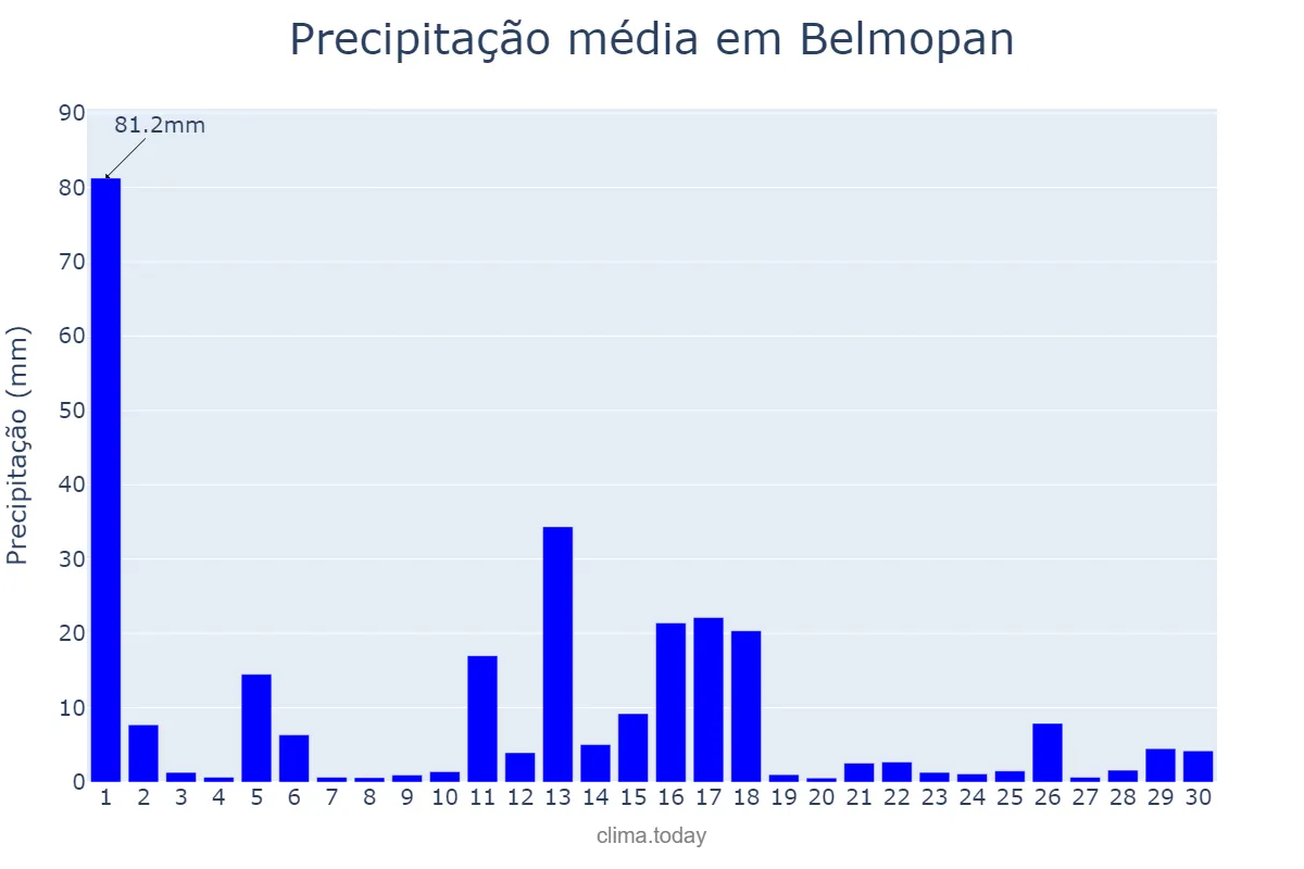 Precipitação em junho em Belmopan, Cayo, BZ