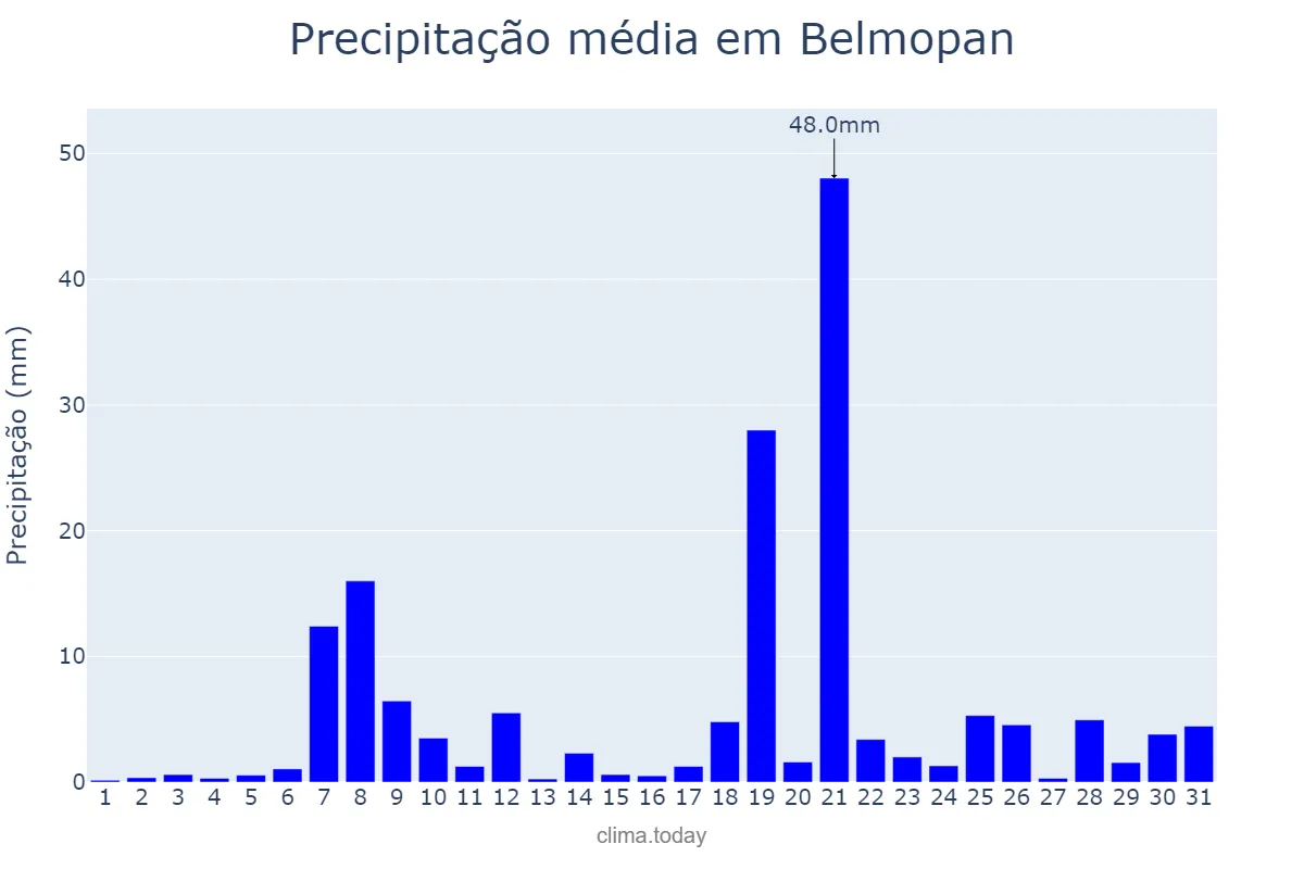 Precipitação em maio em Belmopan, Cayo, BZ