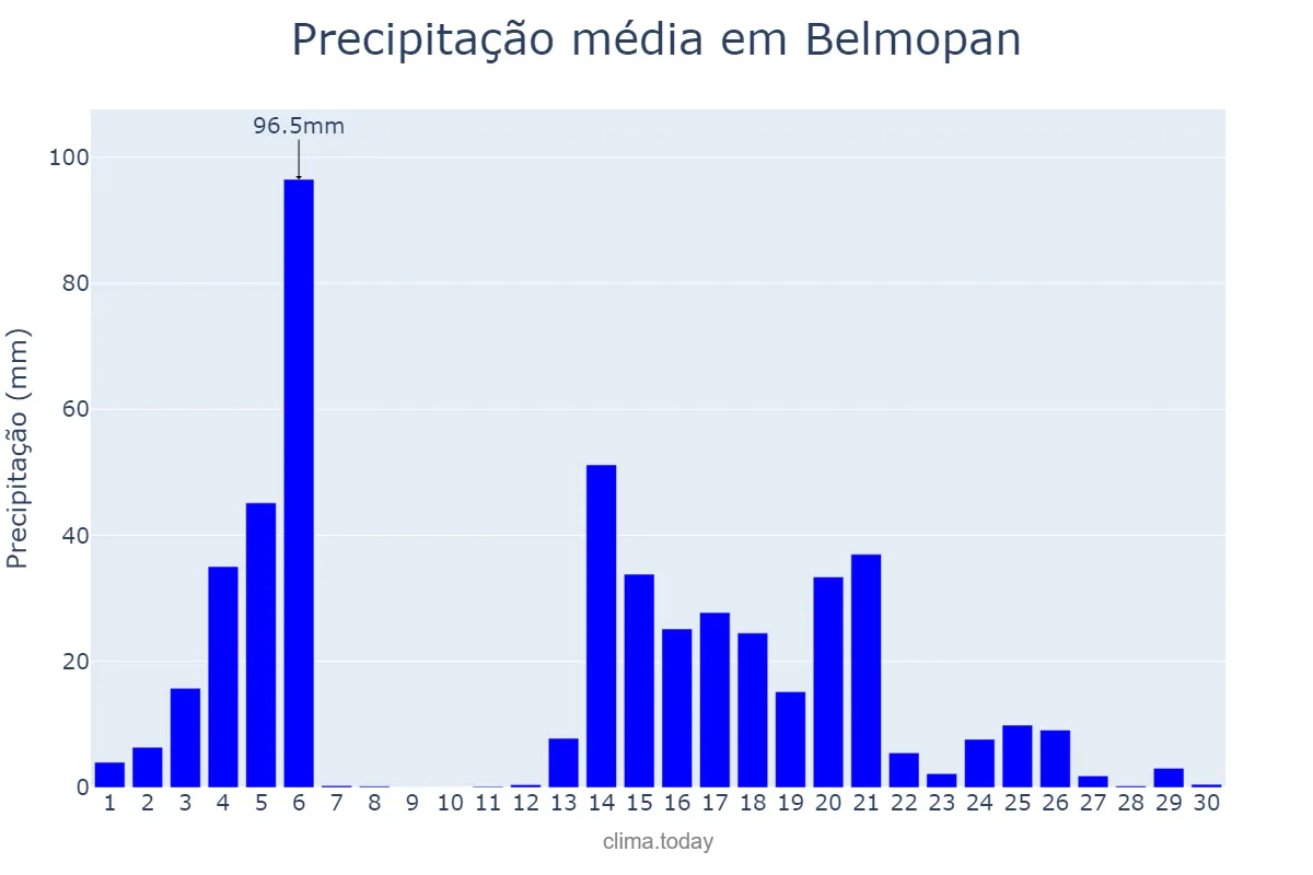 Precipitação em novembro em Belmopan, Cayo, BZ