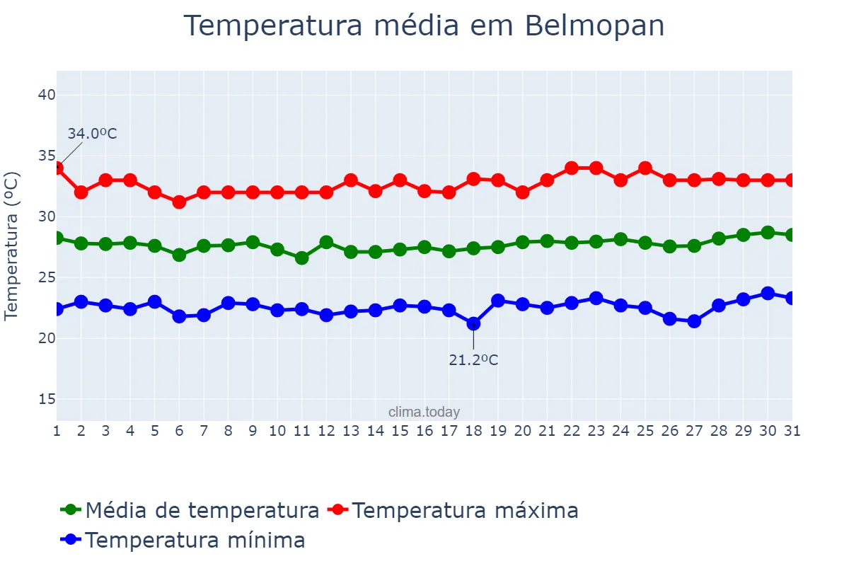 Temperatura em agosto em Belmopan, Cayo, BZ